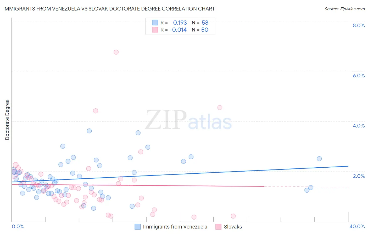 Immigrants from Venezuela vs Slovak Doctorate Degree