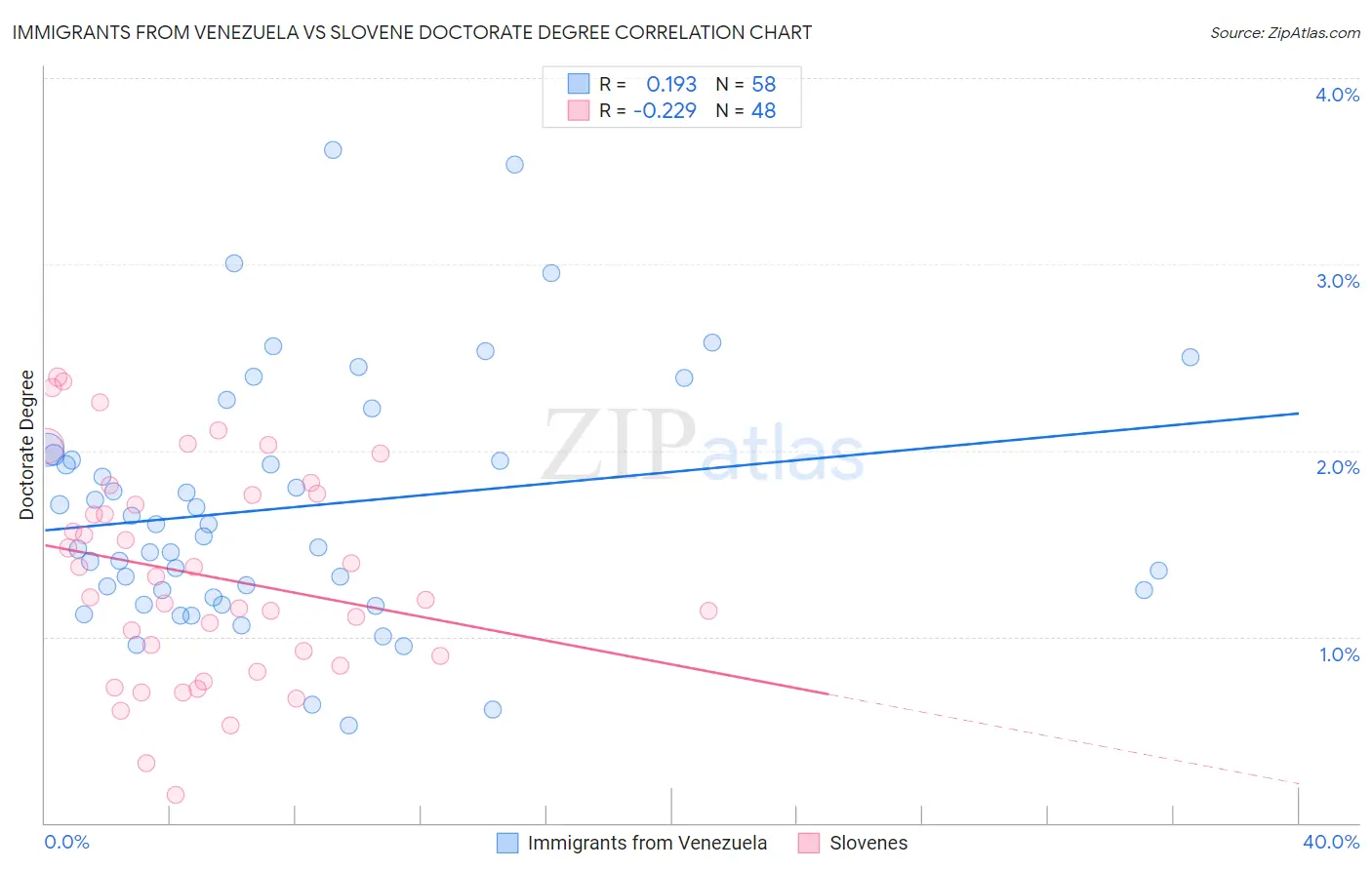 Immigrants from Venezuela vs Slovene Doctorate Degree