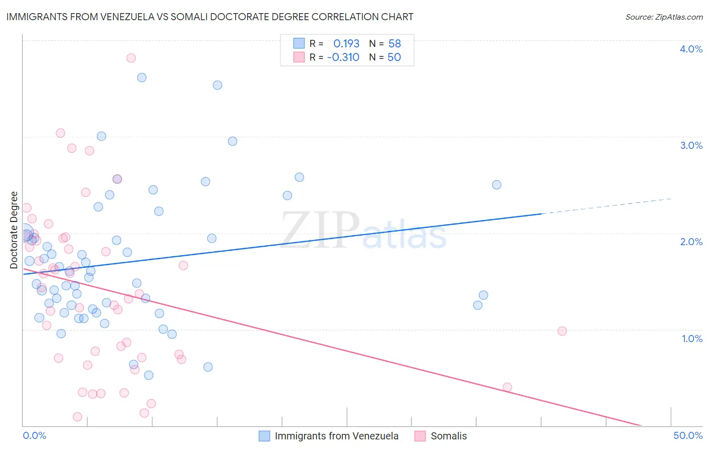 Immigrants from Venezuela vs Somali Doctorate Degree