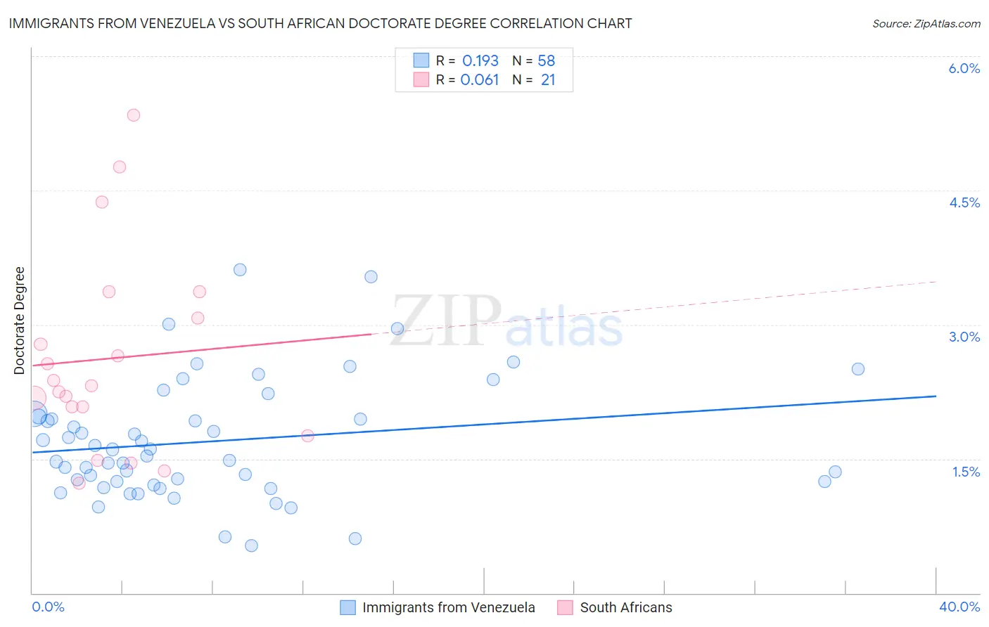 Immigrants from Venezuela vs South African Doctorate Degree