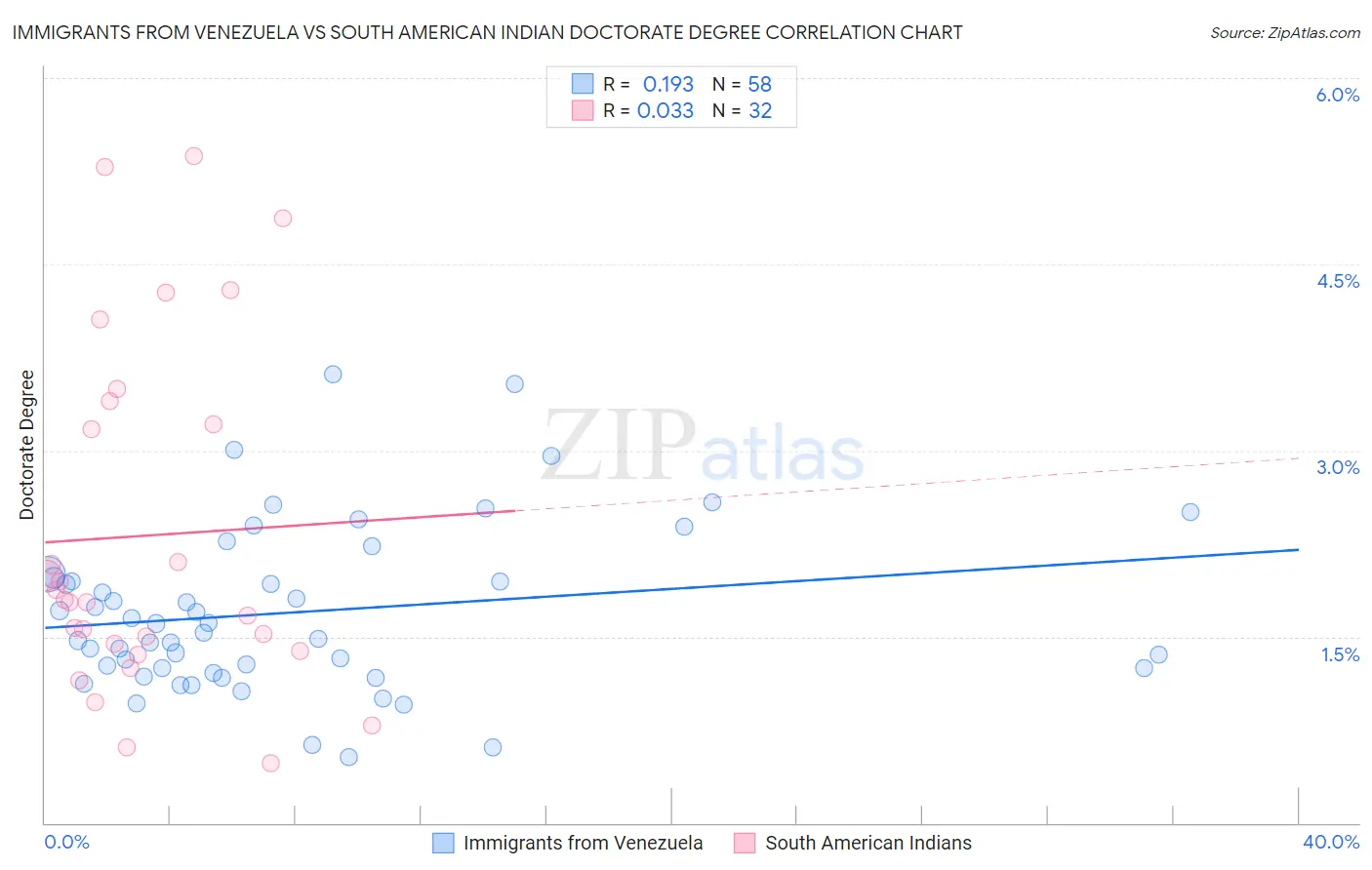 Immigrants from Venezuela vs South American Indian Doctorate Degree