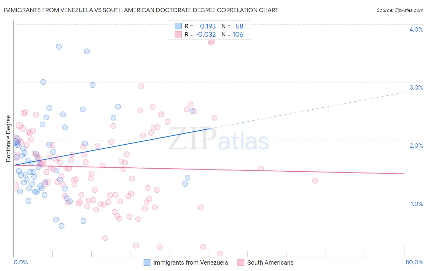 Immigrants from Venezuela vs South American Doctorate Degree