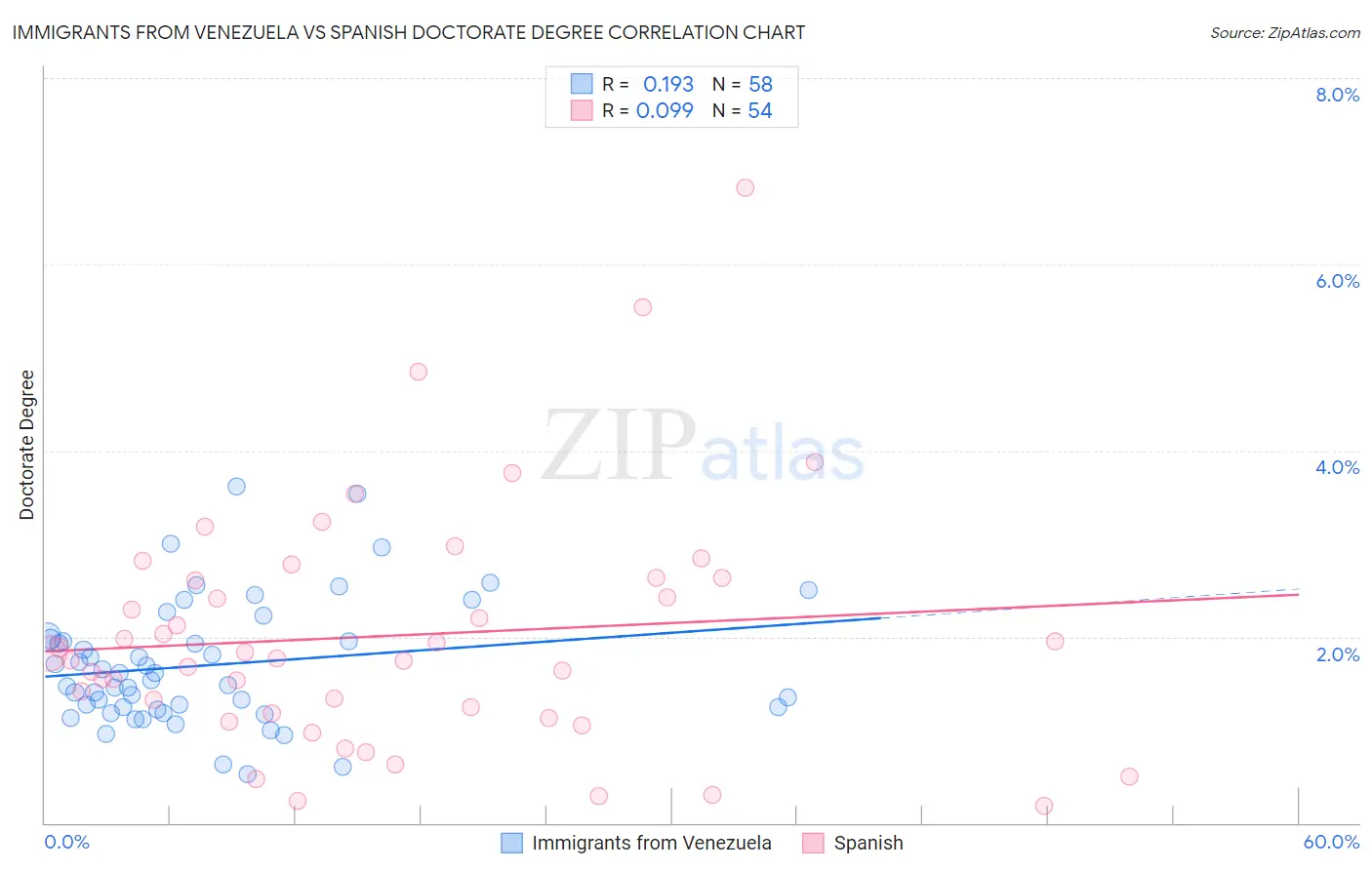Immigrants from Venezuela vs Spanish Doctorate Degree