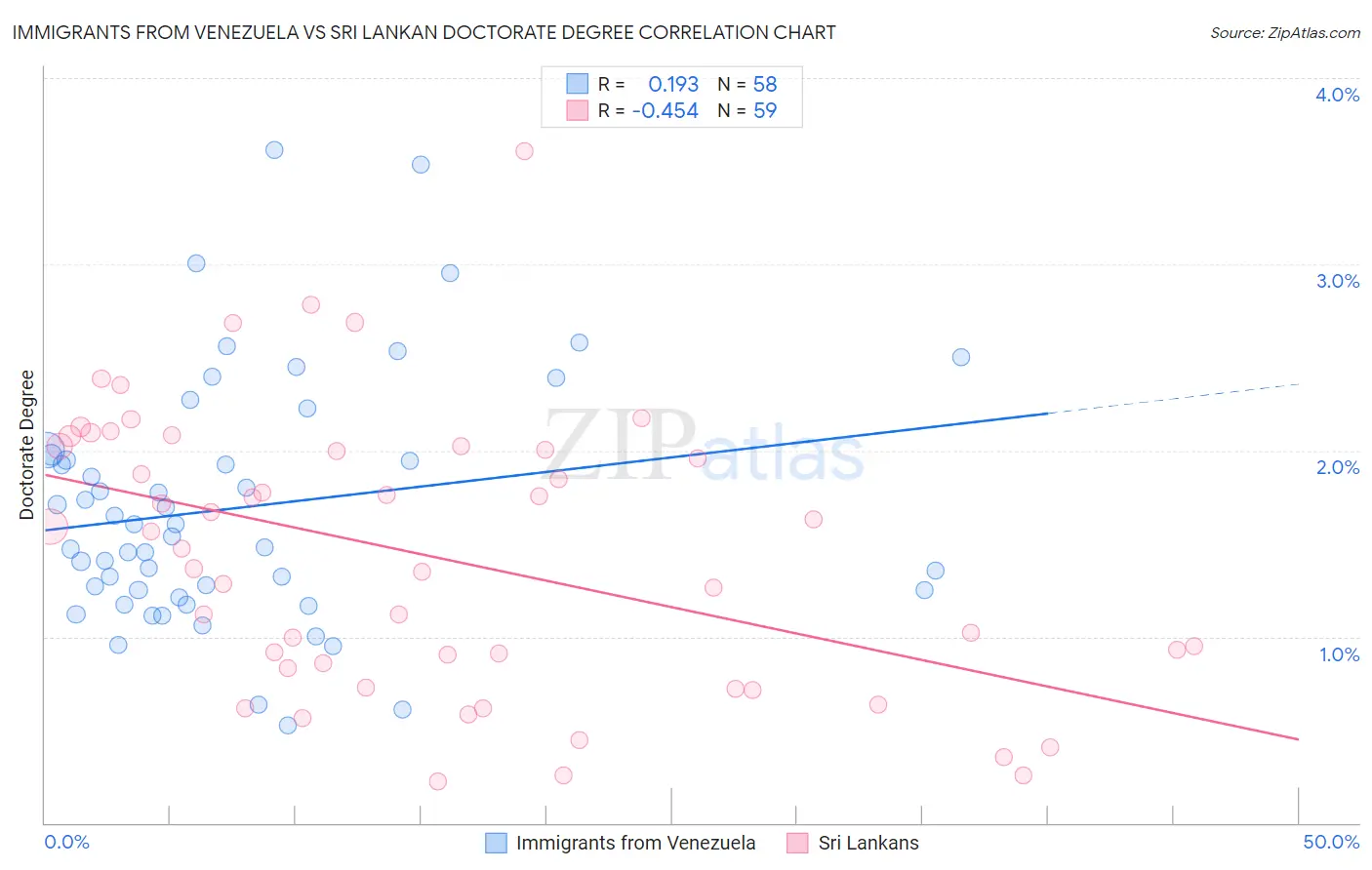 Immigrants from Venezuela vs Sri Lankan Doctorate Degree
