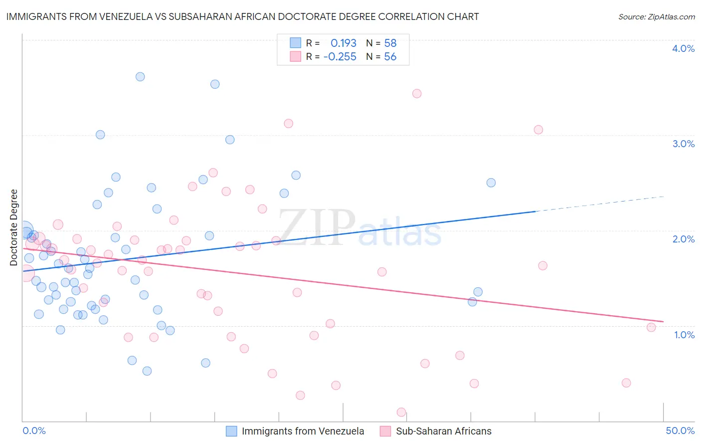 Immigrants from Venezuela vs Subsaharan African Doctorate Degree