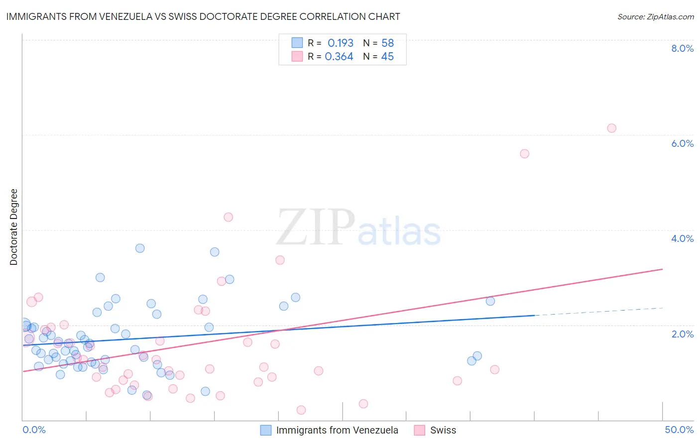 Immigrants from Venezuela vs Swiss Doctorate Degree