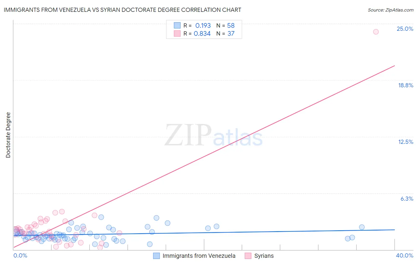 Immigrants from Venezuela vs Syrian Doctorate Degree