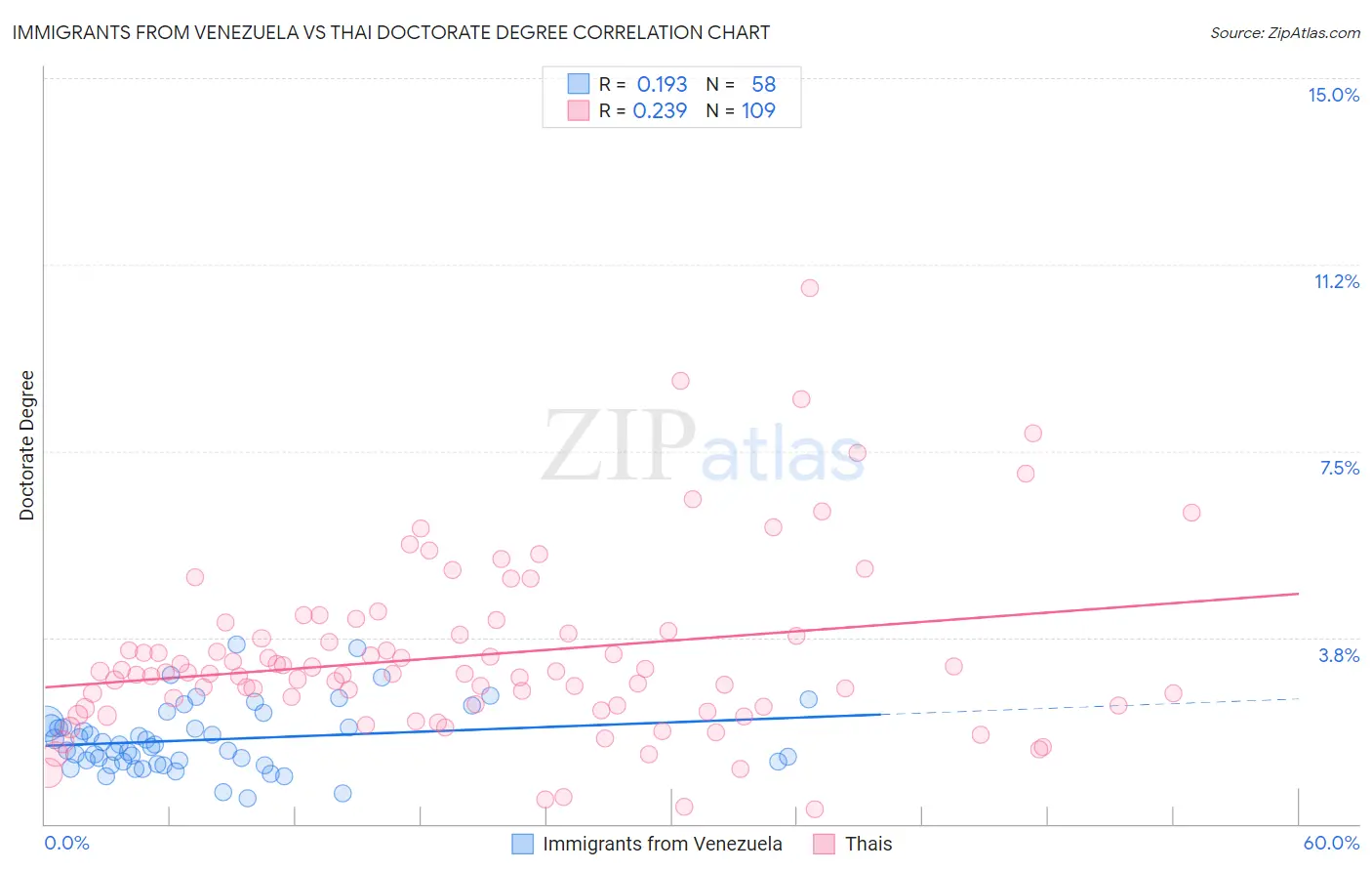 Immigrants from Venezuela vs Thai Doctorate Degree