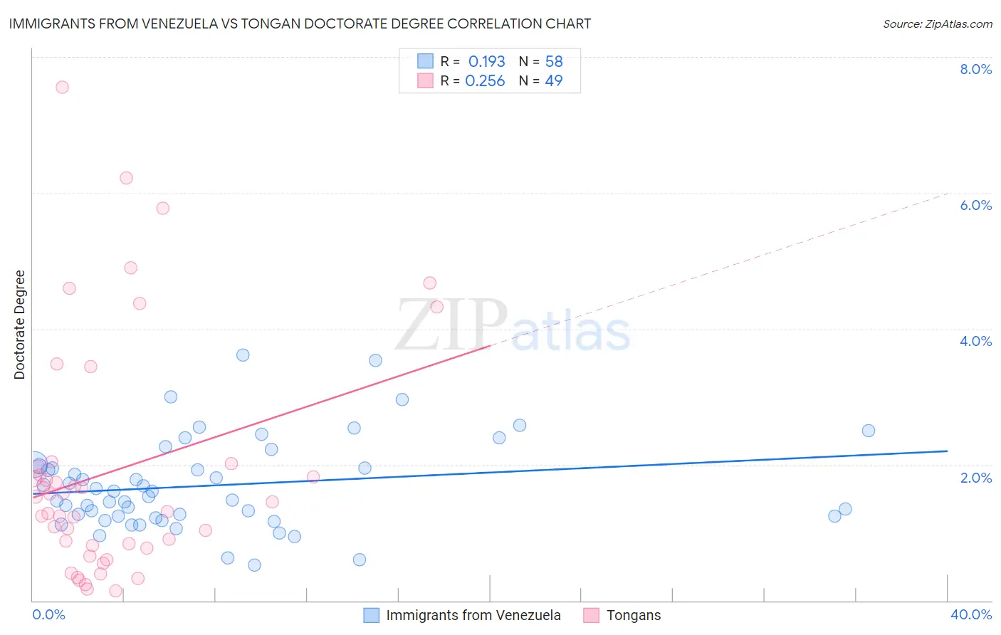 Immigrants from Venezuela vs Tongan Doctorate Degree