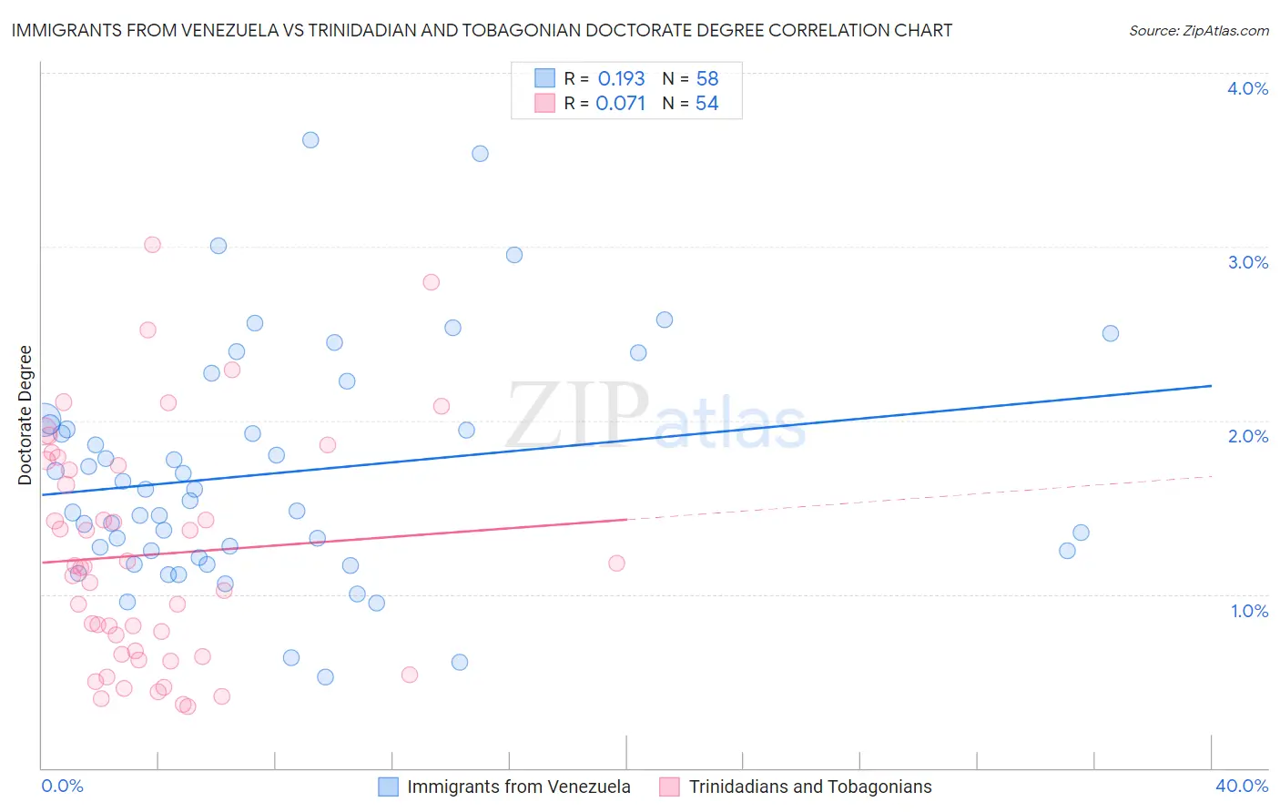 Immigrants from Venezuela vs Trinidadian and Tobagonian Doctorate Degree