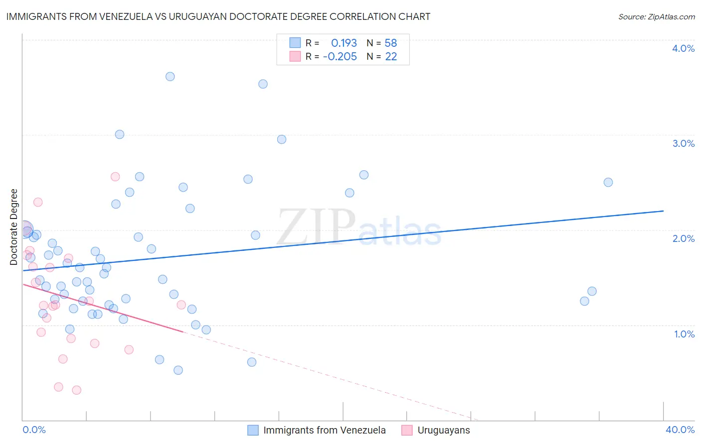 Immigrants from Venezuela vs Uruguayan Doctorate Degree