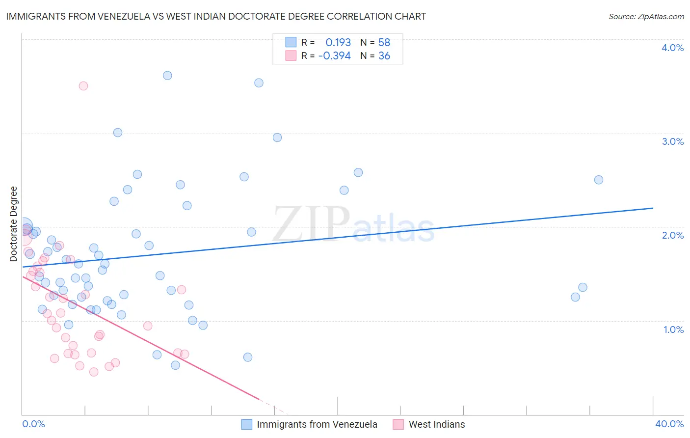 Immigrants from Venezuela vs West Indian Doctorate Degree