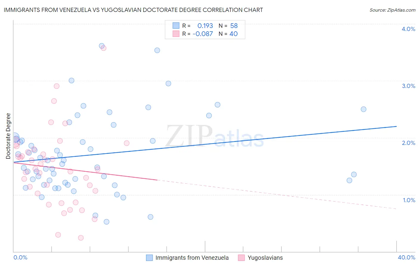 Immigrants from Venezuela vs Yugoslavian Doctorate Degree