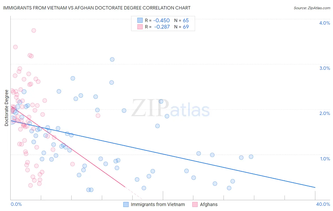 Immigrants from Vietnam vs Afghan Doctorate Degree