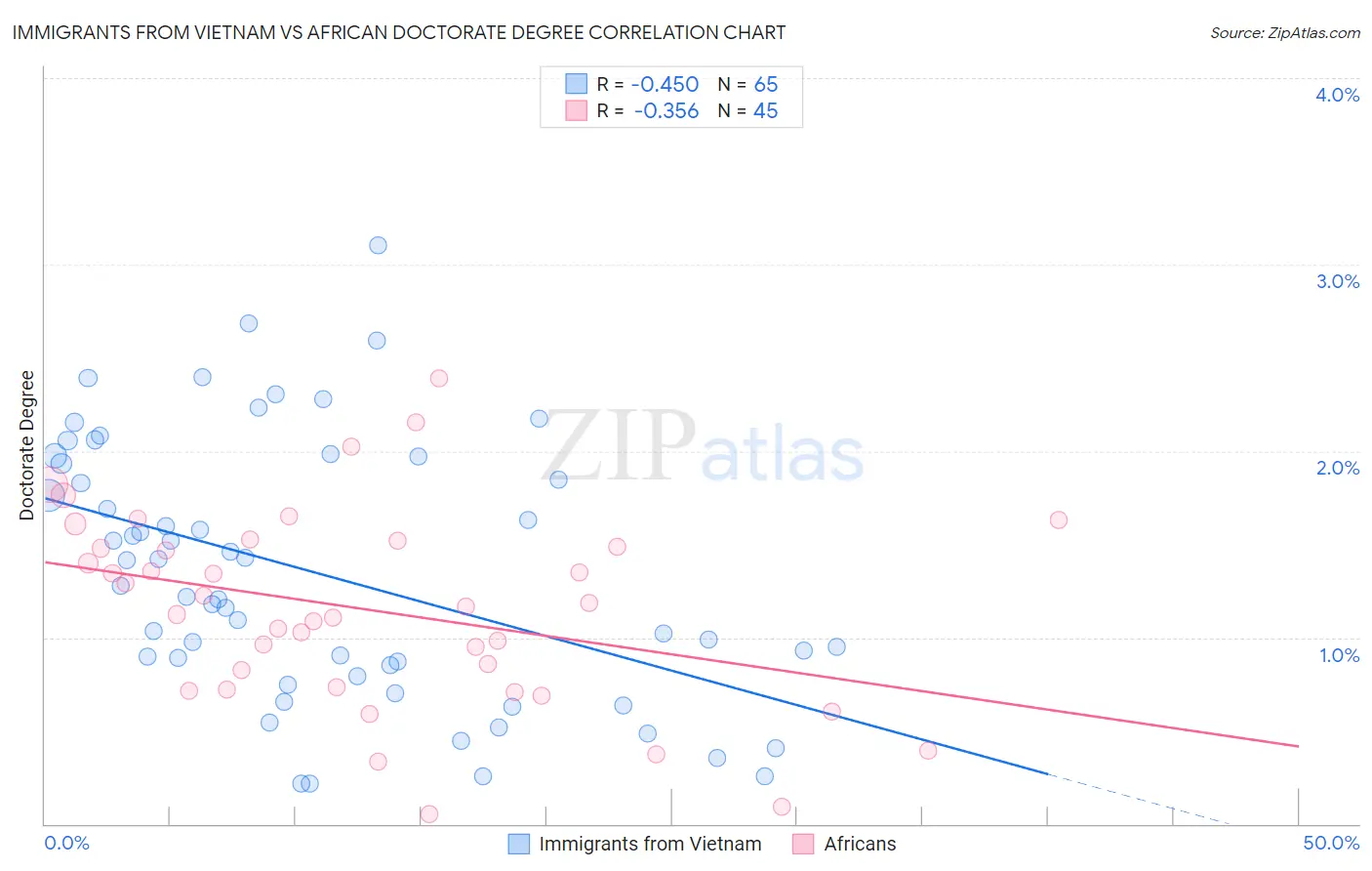 Immigrants from Vietnam vs African Doctorate Degree