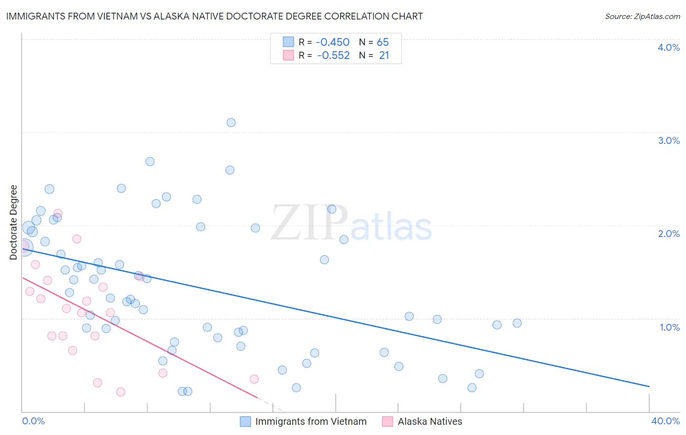 Immigrants from Vietnam vs Alaska Native Doctorate Degree