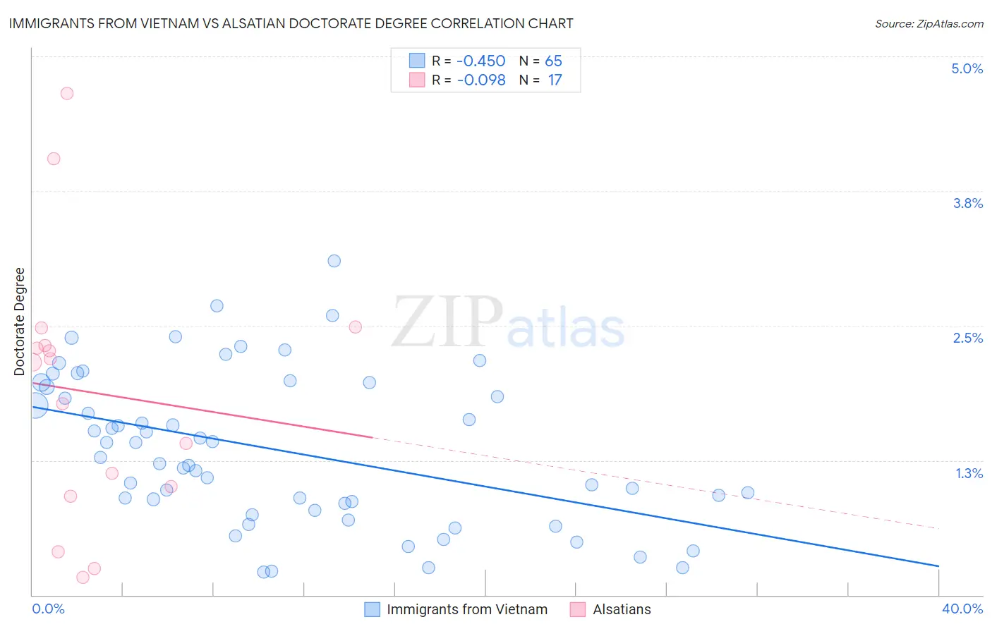 Immigrants from Vietnam vs Alsatian Doctorate Degree