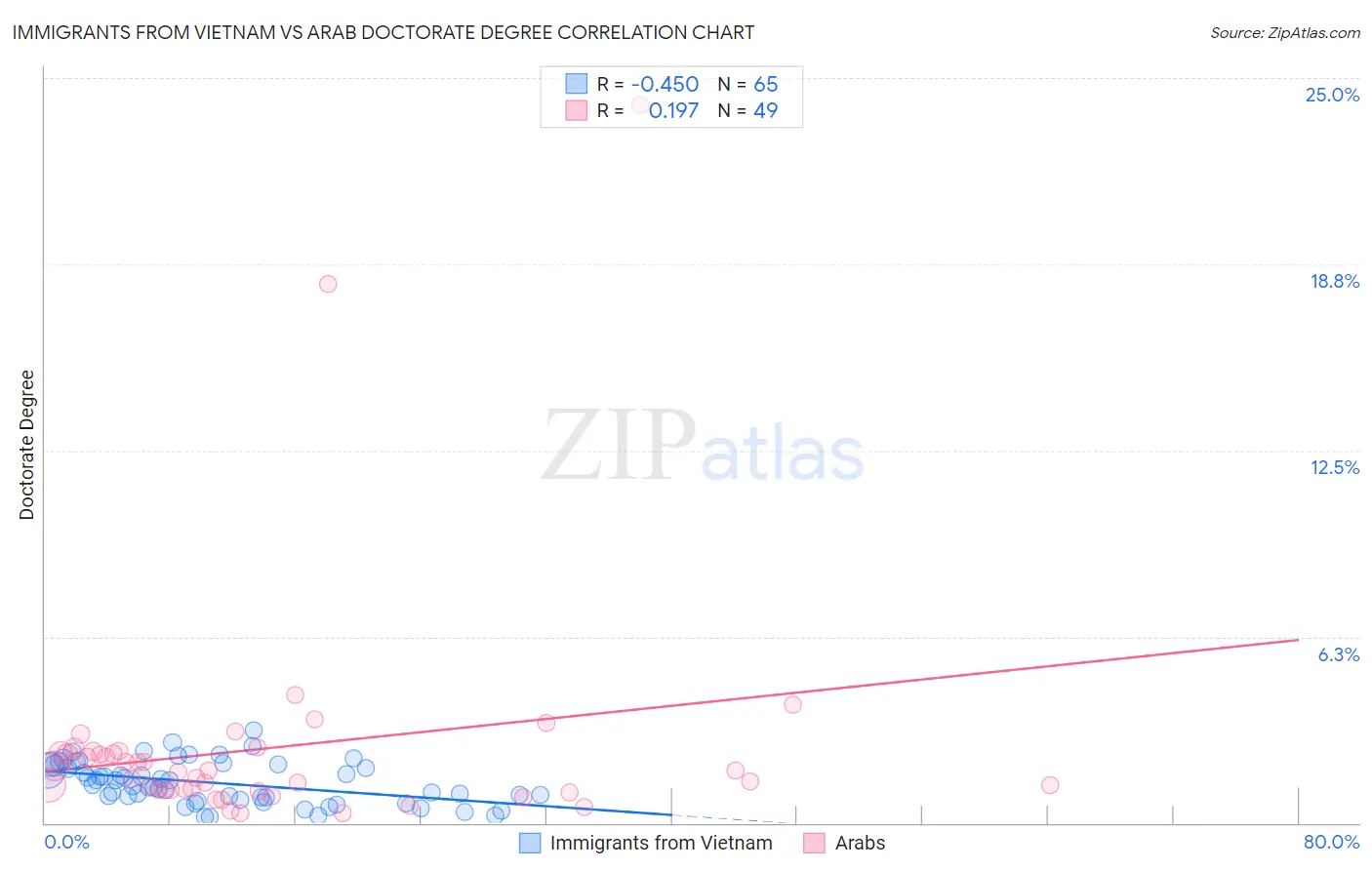 Immigrants from Vietnam vs Arab Doctorate Degree