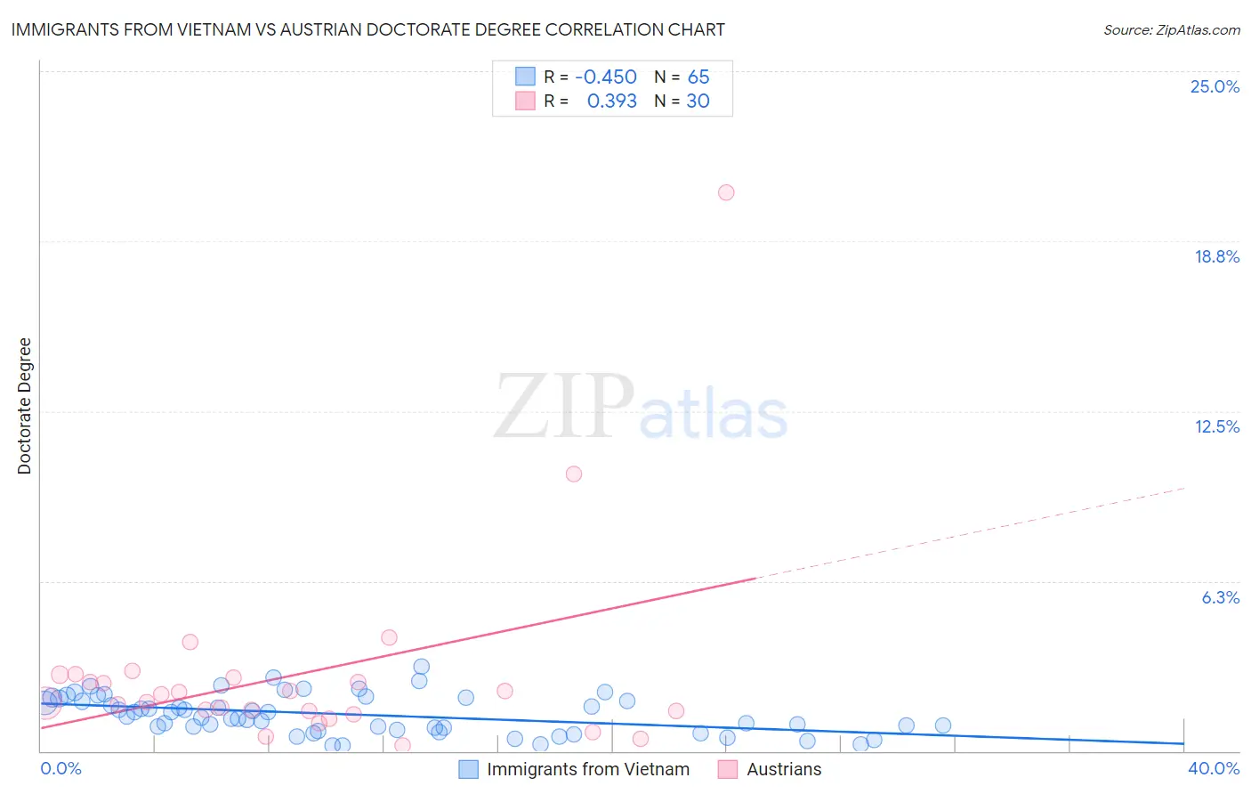 Immigrants from Vietnam vs Austrian Doctorate Degree