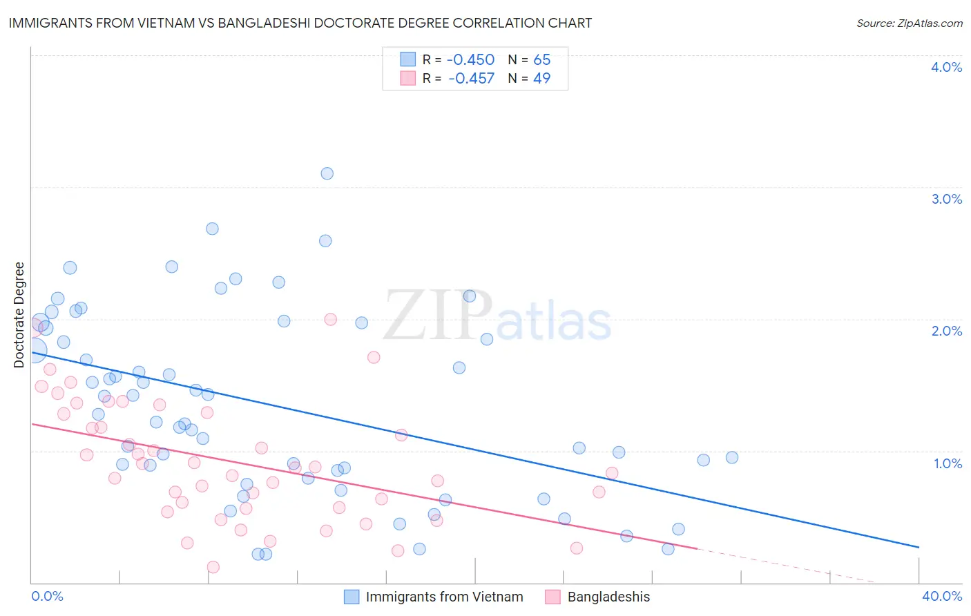 Immigrants from Vietnam vs Bangladeshi Doctorate Degree