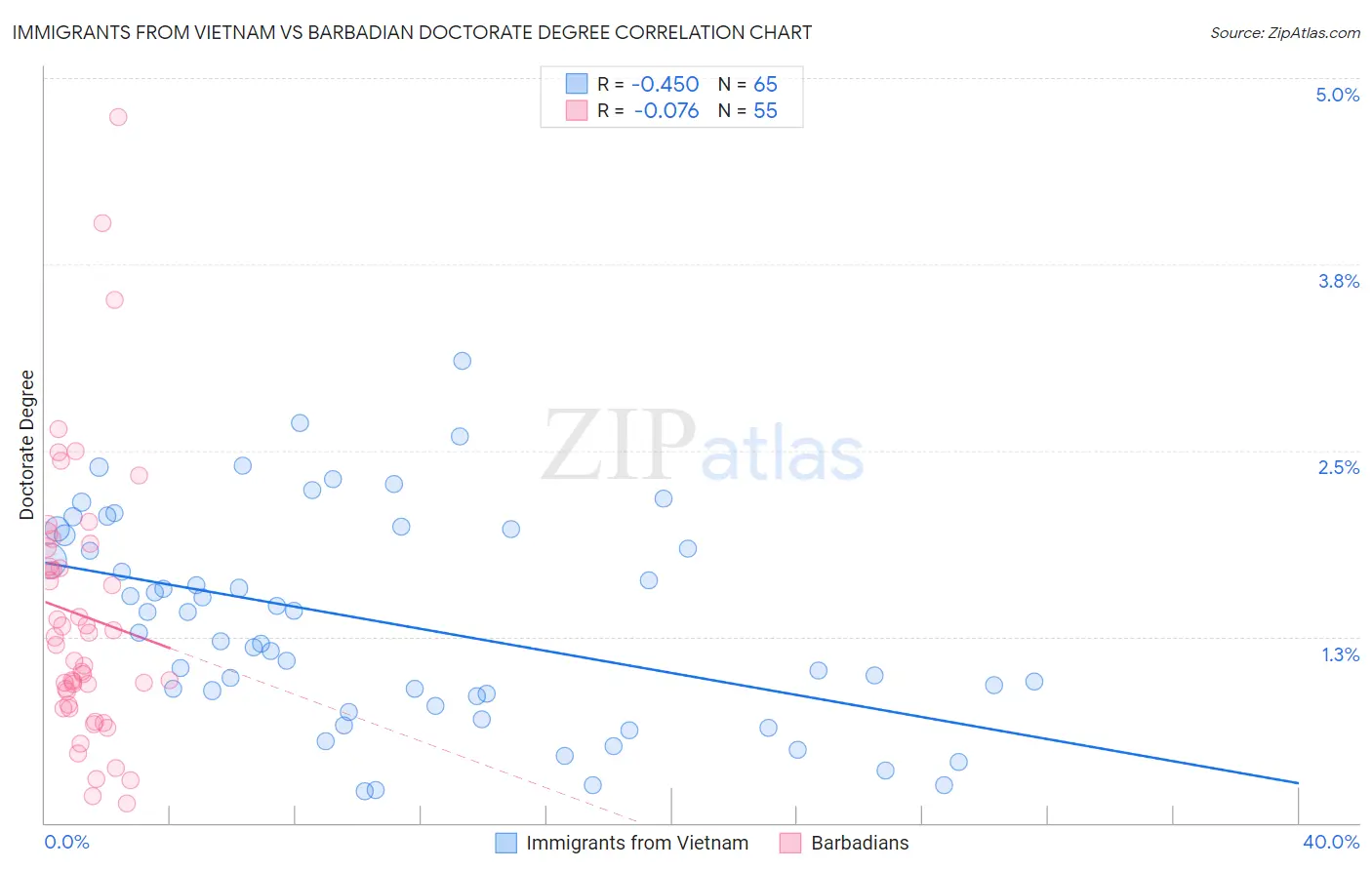 Immigrants from Vietnam vs Barbadian Doctorate Degree