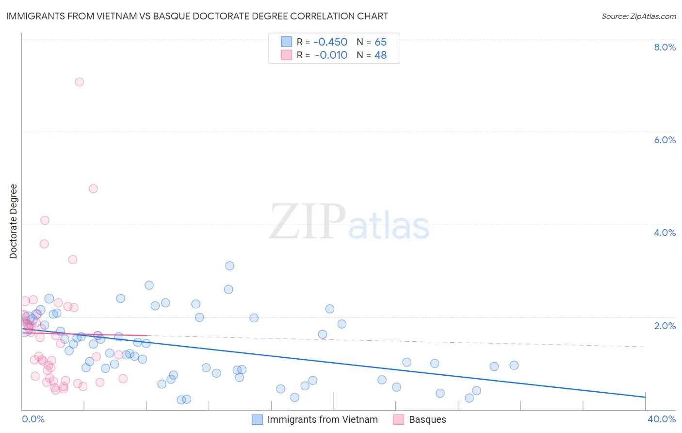 Immigrants from Vietnam vs Basque Doctorate Degree