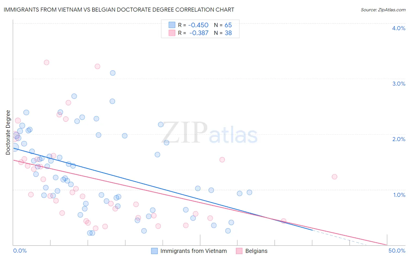 Immigrants from Vietnam vs Belgian Doctorate Degree