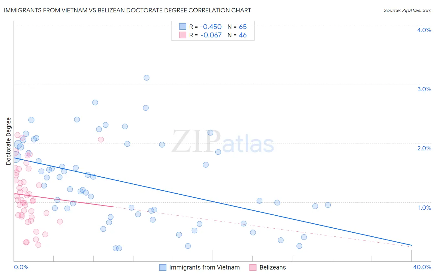 Immigrants from Vietnam vs Belizean Doctorate Degree