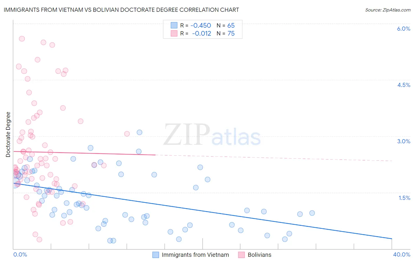 Immigrants from Vietnam vs Bolivian Doctorate Degree