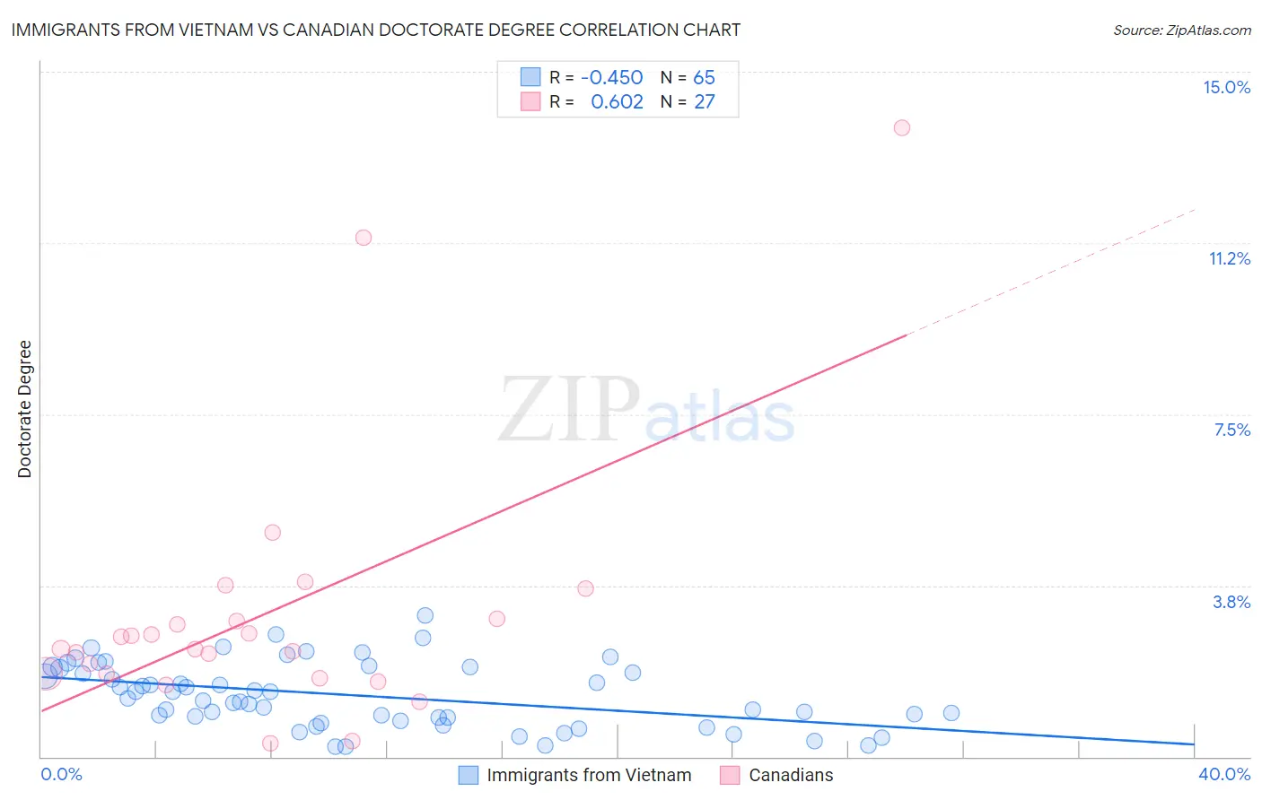 Immigrants from Vietnam vs Canadian Doctorate Degree