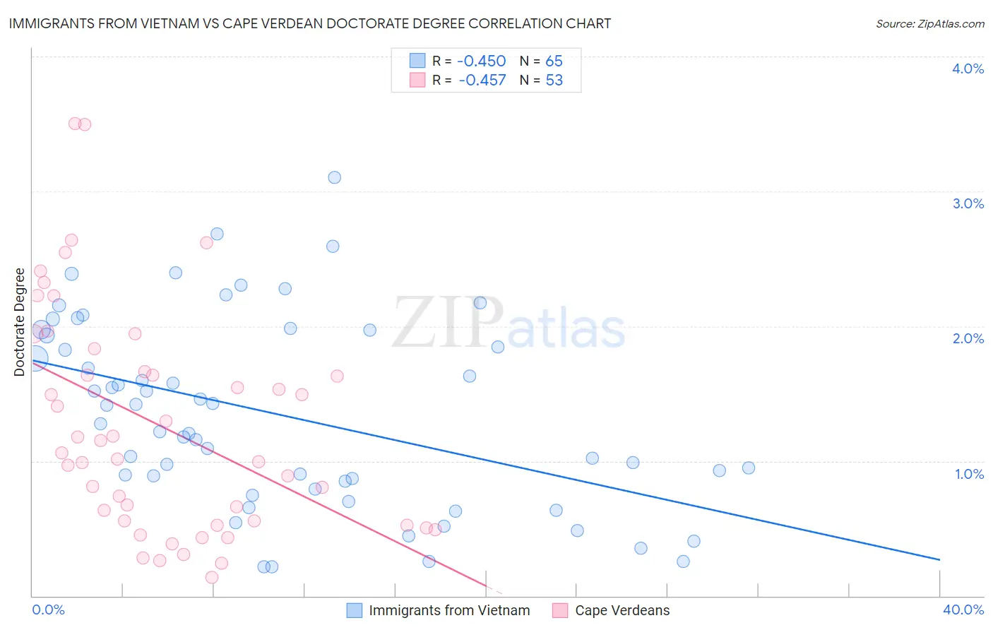 Immigrants from Vietnam vs Cape Verdean Doctorate Degree