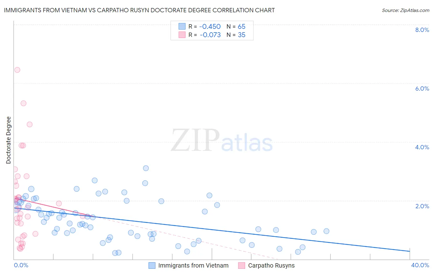 Immigrants from Vietnam vs Carpatho Rusyn Doctorate Degree