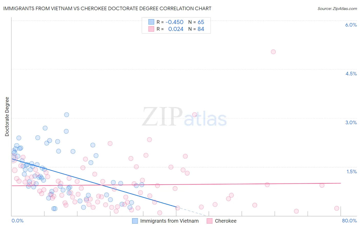 Immigrants from Vietnam vs Cherokee Doctorate Degree