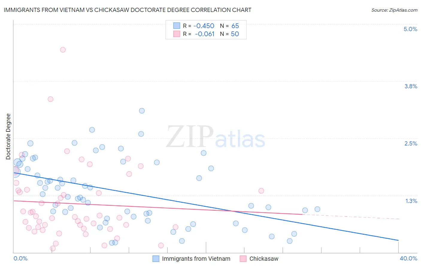 Immigrants from Vietnam vs Chickasaw Doctorate Degree