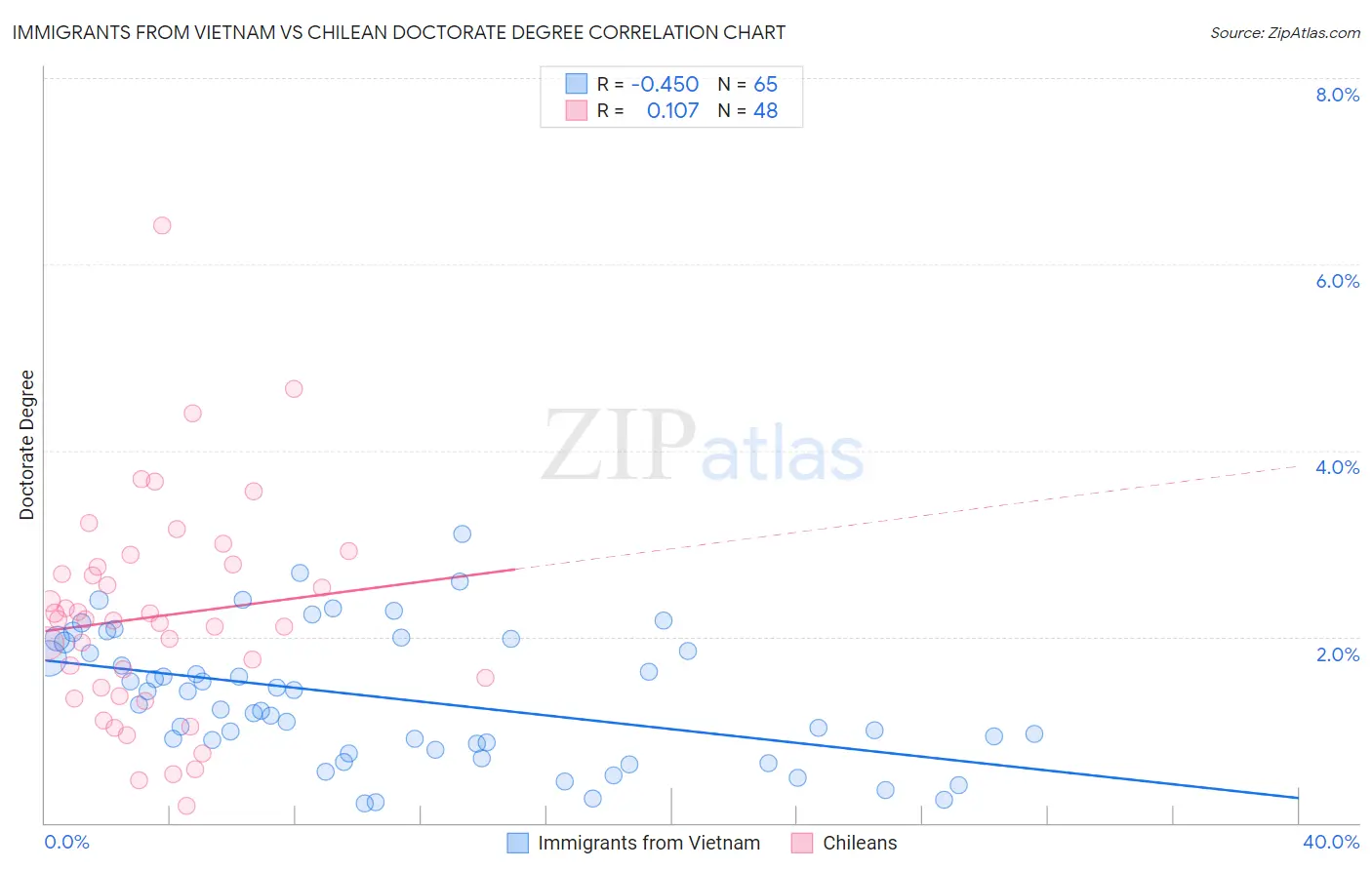 Immigrants from Vietnam vs Chilean Doctorate Degree