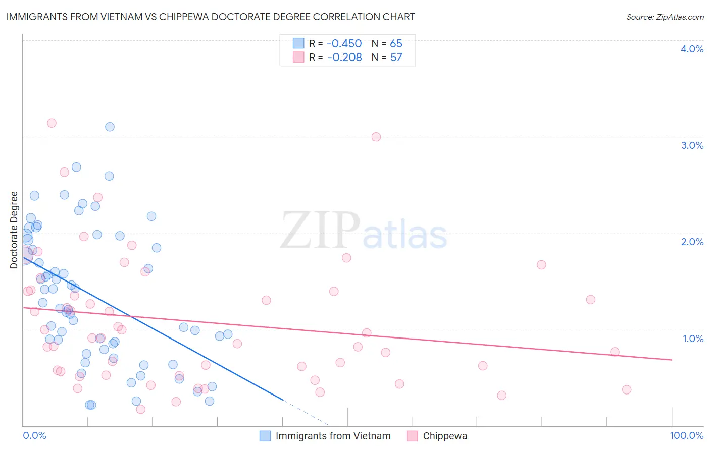 Immigrants from Vietnam vs Chippewa Doctorate Degree