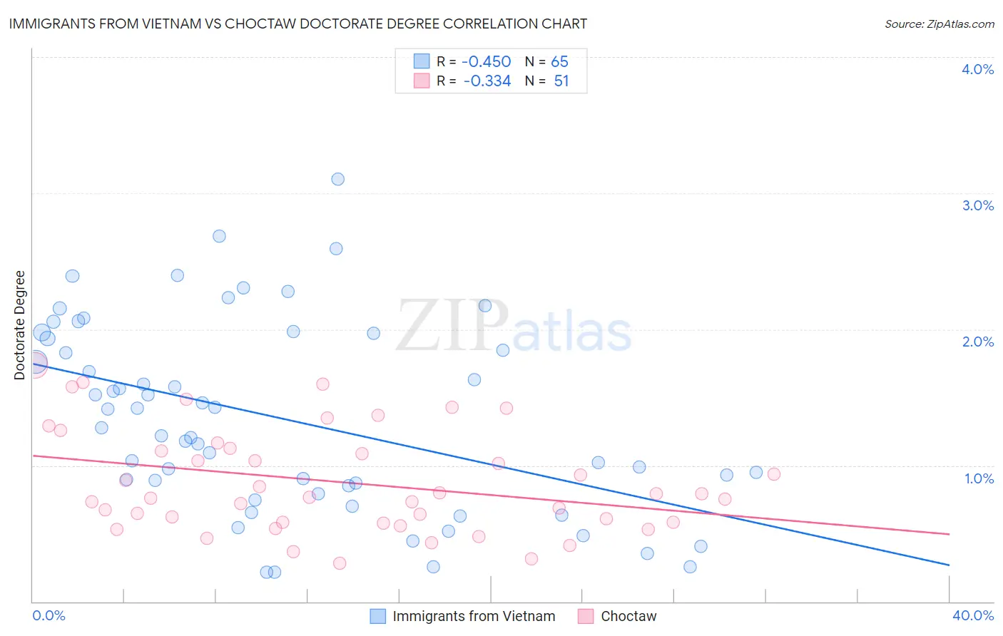 Immigrants from Vietnam vs Choctaw Doctorate Degree