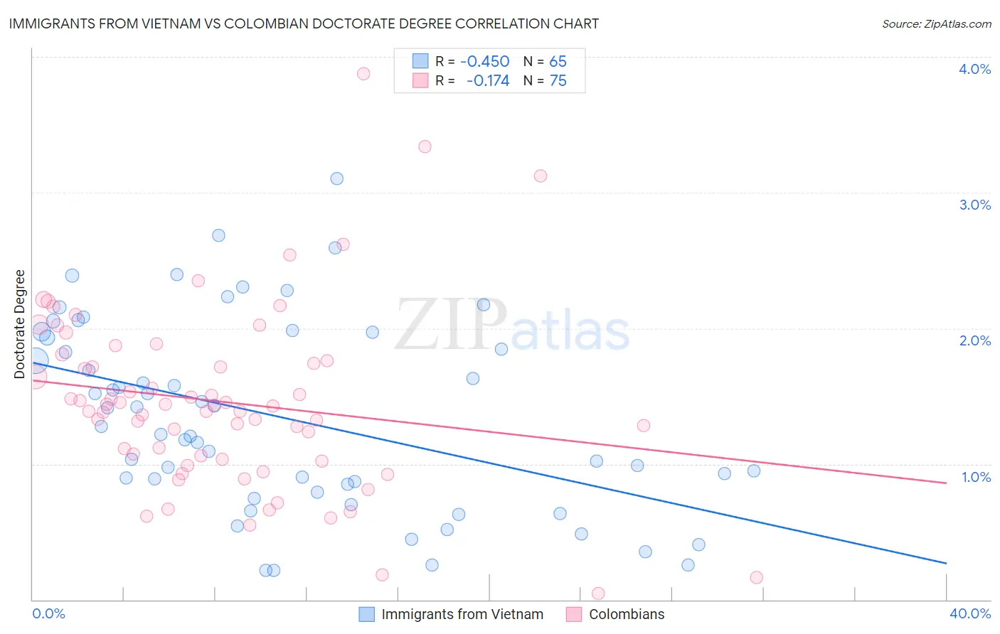 Immigrants from Vietnam vs Colombian Doctorate Degree