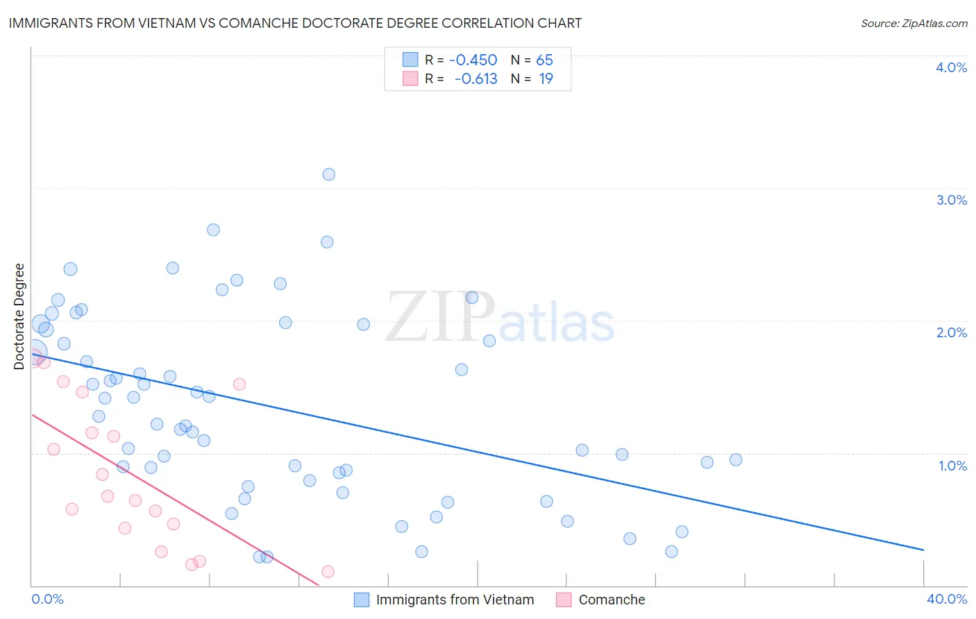 Immigrants from Vietnam vs Comanche Doctorate Degree