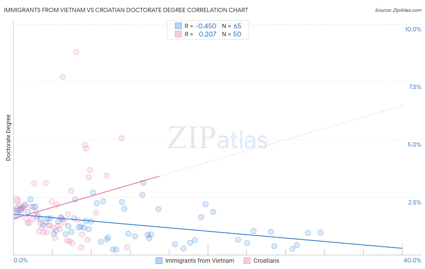 Immigrants from Vietnam vs Croatian Doctorate Degree