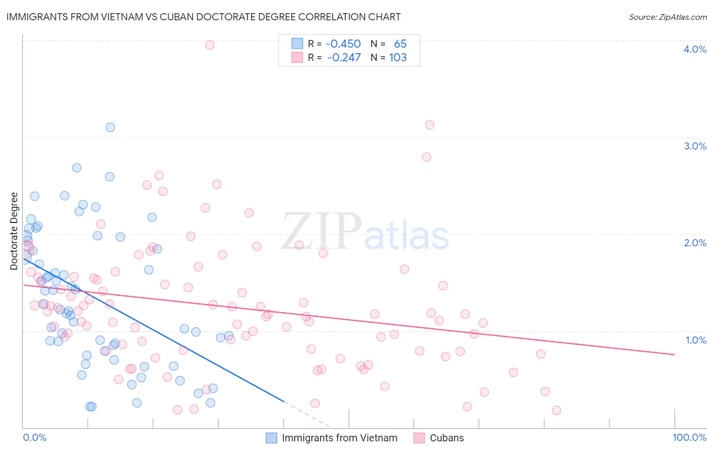 Immigrants from Vietnam vs Cuban Doctorate Degree