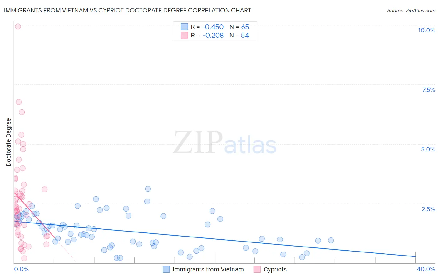 Immigrants from Vietnam vs Cypriot Doctorate Degree