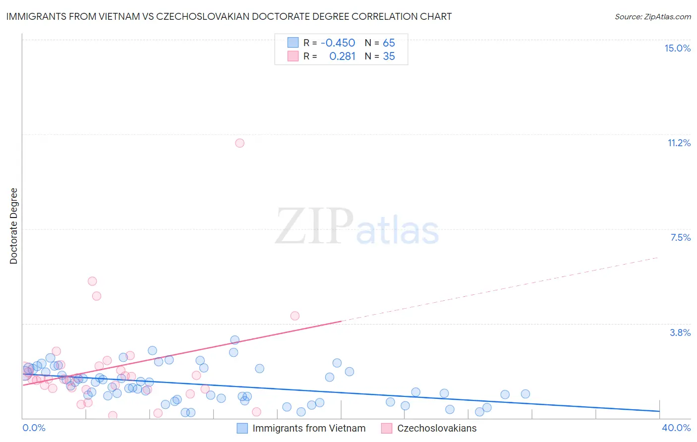 Immigrants from Vietnam vs Czechoslovakian Doctorate Degree