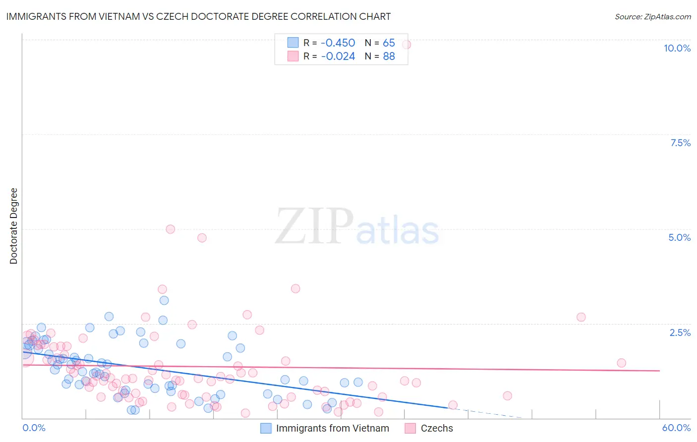 Immigrants from Vietnam vs Czech Doctorate Degree