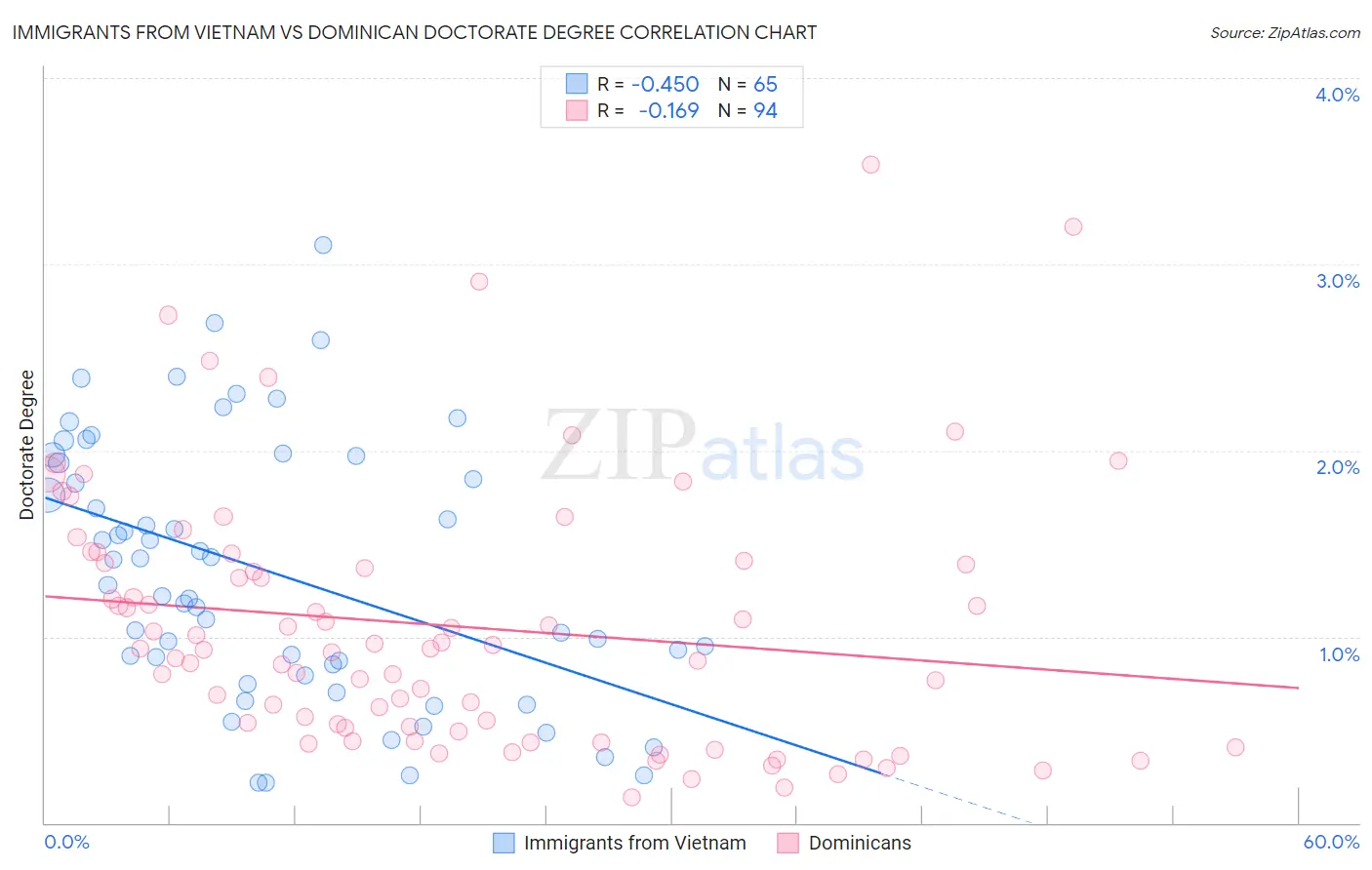 Immigrants from Vietnam vs Dominican Doctorate Degree