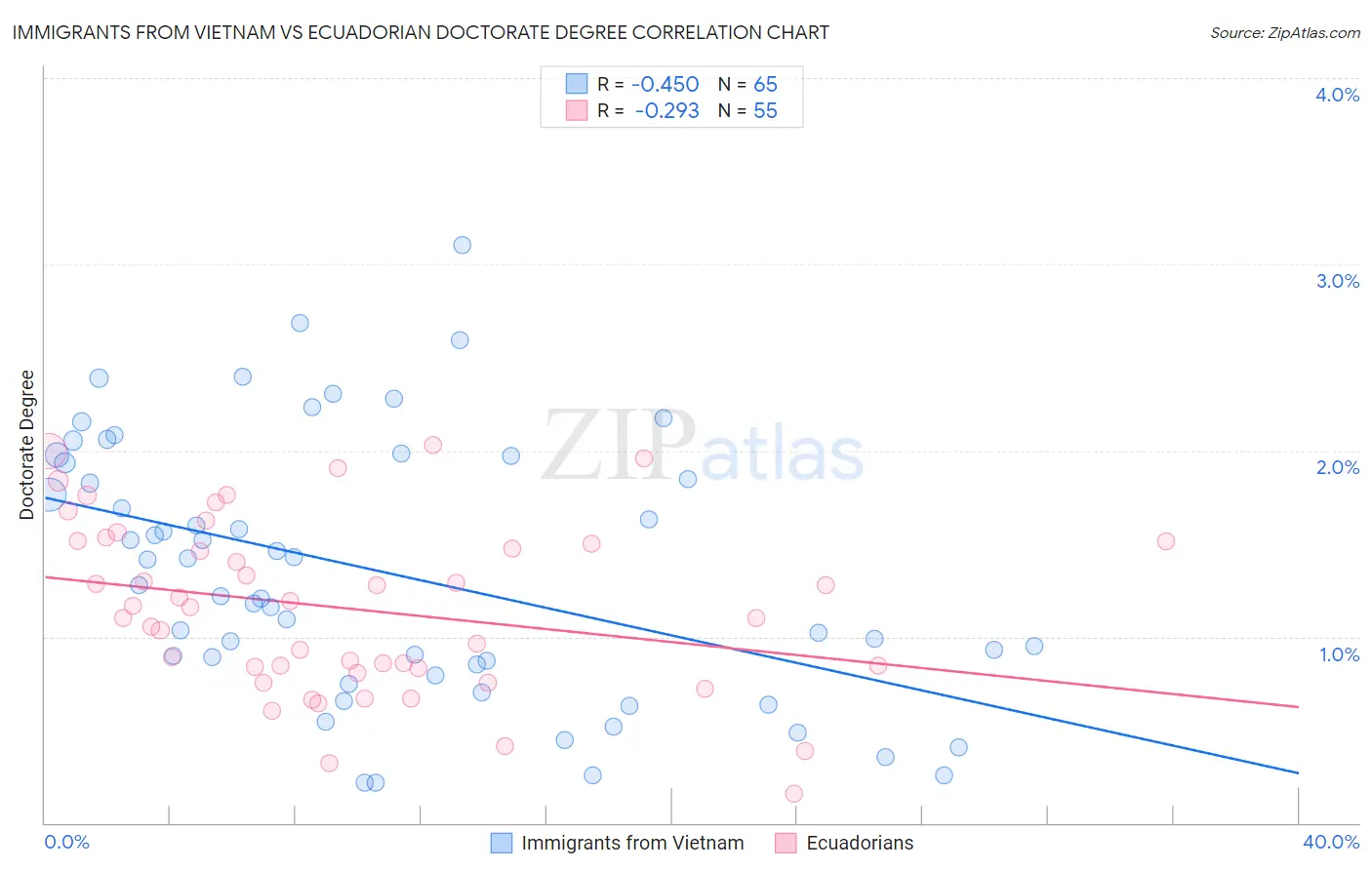 Immigrants from Vietnam vs Ecuadorian Doctorate Degree