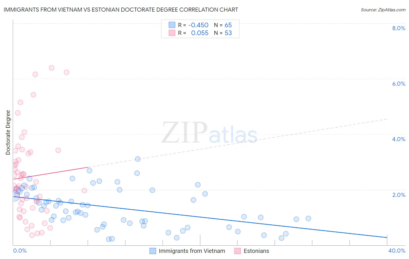 Immigrants from Vietnam vs Estonian Doctorate Degree