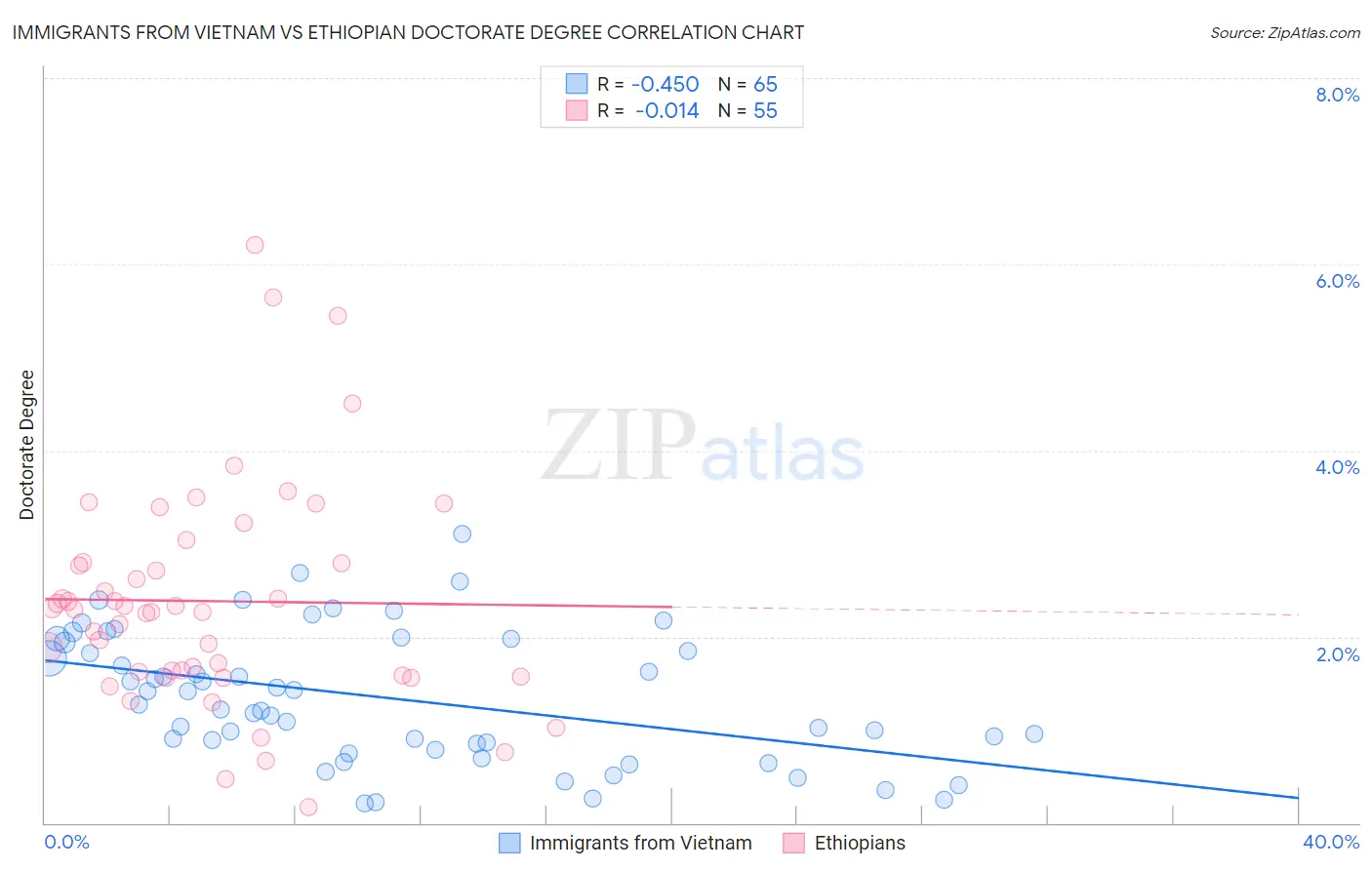 Immigrants from Vietnam vs Ethiopian Doctorate Degree