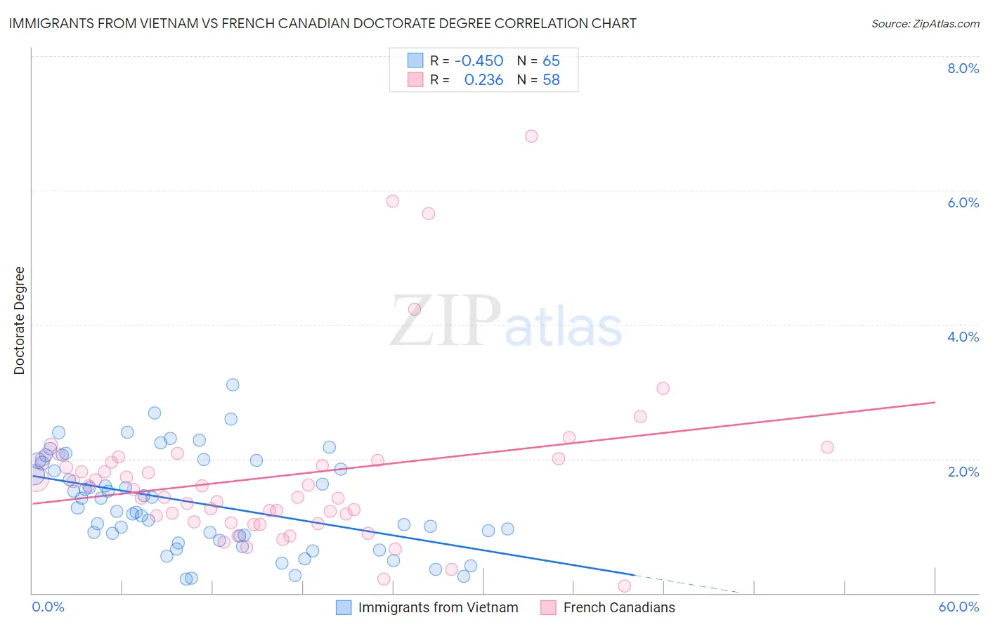 Immigrants from Vietnam vs French Canadian Doctorate Degree