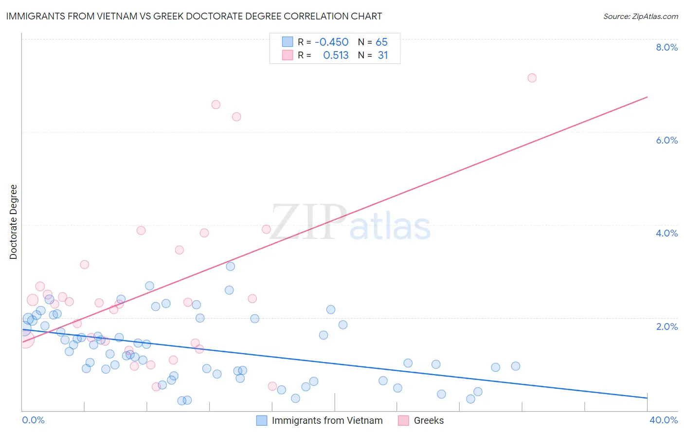 Immigrants from Vietnam vs Greek Doctorate Degree